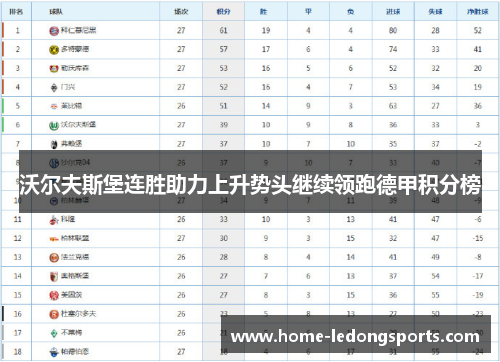 沃尔夫斯堡连胜助力上升势头继续领跑德甲积分榜